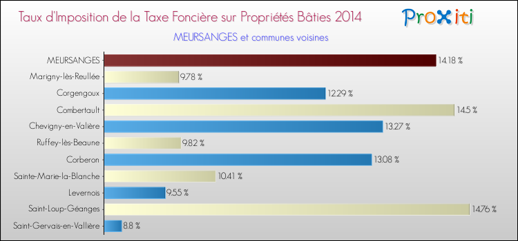 Taux d'imposition de la taxe foncière sur le bati 2014 pour MEURSANGES et les communes proches Comparaison des taux d'imposition de la taxe foncière sur le bati 2014 pour MEURSANGES et les communes voisines