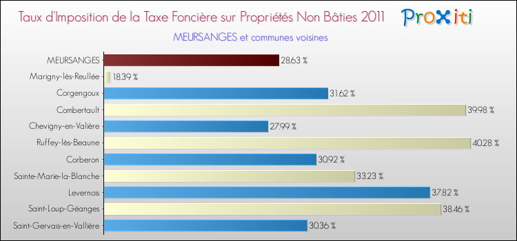 Taux d'imposition de la taxe foncière sur les immeubles et terrains non batis 2011 pour MEURSANGES et les communes proches Comparaison des taux d'imposition de la taxe foncière sur les immeubles et terrains non batis 2011 pour MEURSANGES et les communes voisines