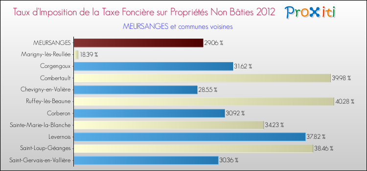 Taux d'imposition de la taxe foncière sur les immeubles et terrains non batis 2012 pour MEURSANGES et les communes proches Comparaison des taux d'imposition de la taxe foncière sur les immeubles et terrains non batis 2012 pour MEURSANGES et les communes voisines