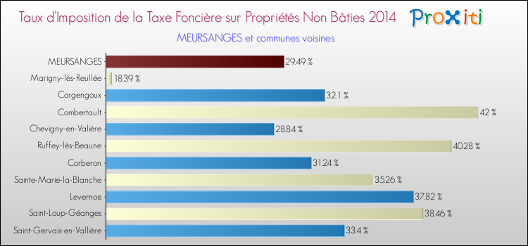 Taux d'imposition de la taxe foncière sur les immeubles et terrains non batis 2014 pour MEURSANGES et les communes proches Comparaison des taux d'imposition de la taxe foncière sur les immeubles et terrains non batis 2014 pour MEURSANGES et les communes voisines