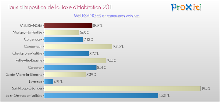 Taux d'imposition de la taxe d'habitation 2011 pour MEURSANGES et les communes proches Comparaison des taux d'imposition de la taxe d'habitation 2011 pour MEURSANGES et les communes voisines