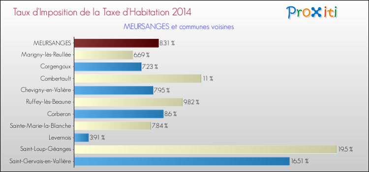 Taux d'imposition de la taxe d'habitation 2014 pour MEURSANGES et les communes proches Comparaison des taux d'imposition de la taxe d'habitation 2014 pour MEURSANGES et les communes voisines
