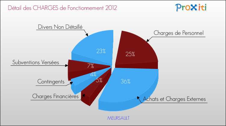 Décomposition des Charges de Fonctionnement 2012 de la commune de MEURSAULT Charges de Fonctionnement 2012 pour la commune de MEURSAULT