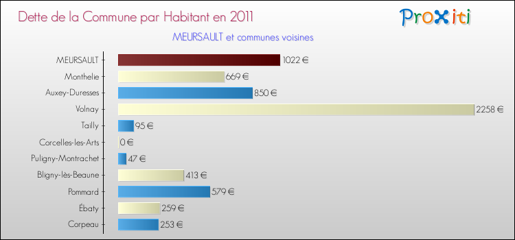 Dette par habitant de la commune en 2011 pour MEURSAULT et les communes proches Comparaison de la dette par habitant de la commune en 2011 pour MEURSAULT et les communes voisines