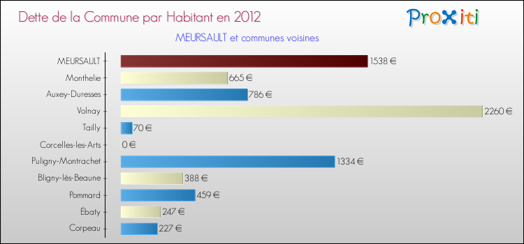 Dette par habitant de la commune en 2012 pour MEURSAULT et les communes proches Comparaison de la dette par habitant de la commune en 2012 pour MEURSAULT et les communes voisines