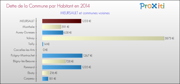 Dette par habitant de la commune en 2014 pour MEURSAULT et les communes proches Comparaison de la dette par habitant de la commune en 2014 pour MEURSAULT et les communes voisines