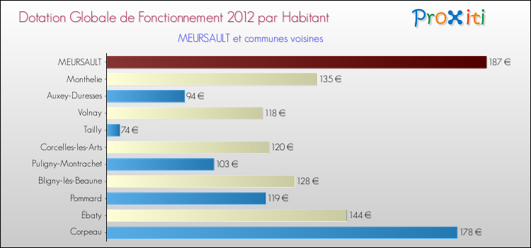 Montant des dotations globales de fonctionnement DGF par Habitant pour MEURSAULT et les communes proches Comparaison des des dotations globales de fonctionnement DGF par habitant pour MEURSAULT et les communes voisines