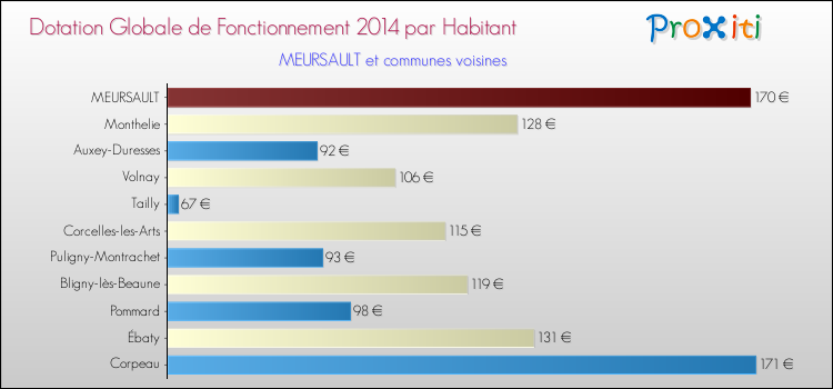 Montant des dotations globales de fonctionnement DGF par Habitant pour MEURSAULT et les communes proches en 2014. Comparaison des des dotations globales de fonctionnement DGF par habitant pour MEURSAULT et les communes voisines en 2014.
