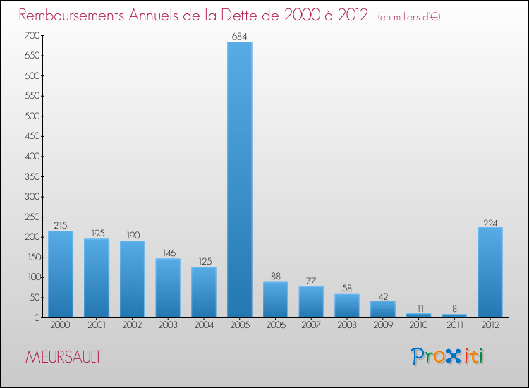 Evolution de l'annuité de la dette pour la commune de MEURSAULT de 2000 à 2012 Annuités de la dette pour MEURSAULT de 2000 à 2012