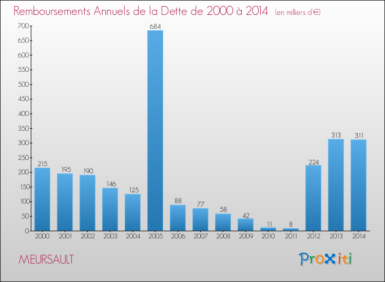 Evolution de l'annuité de la dette pour la commune de MEURSAULT de 2000 à 2014 Annuités de la dette pour MEURSAULT de 2000 à 2014