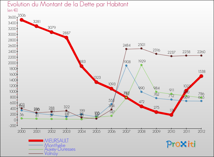 Evolution de la dette par habitant pour la commune de MEURSAULT et les communes proches de 2000 à 2012 Comparaison de la dette par habitant pour MEURSAULT et les communes voisines de 2000 à 2012