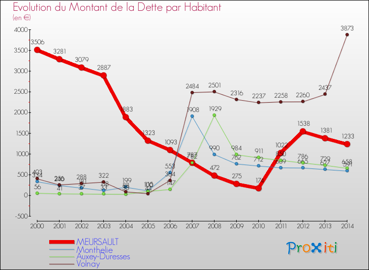 Evolution de la dette par habitant pour la commune de MEURSAULT et les communes proches de 2000 à 2014 Comparaison de la dette par habitant pour MEURSAULT et les communes voisines de 2000 à 2014