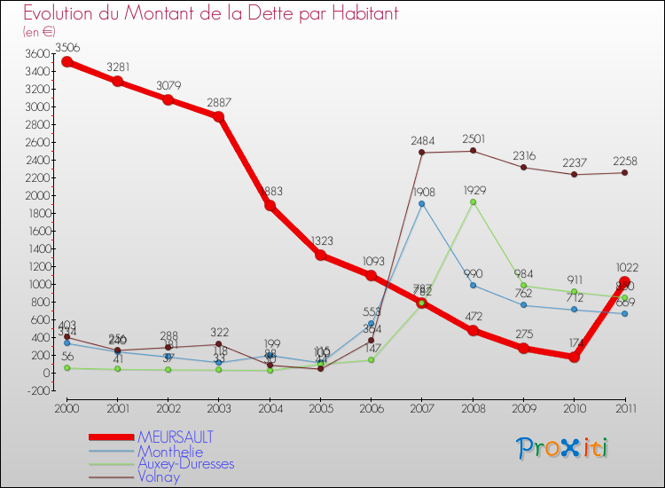 Evolution de la dette par habitant pour la commune de MEURSAULT et les communes proches Comparaison de la dette par habitant pour MEURSAULT et les communes voisines