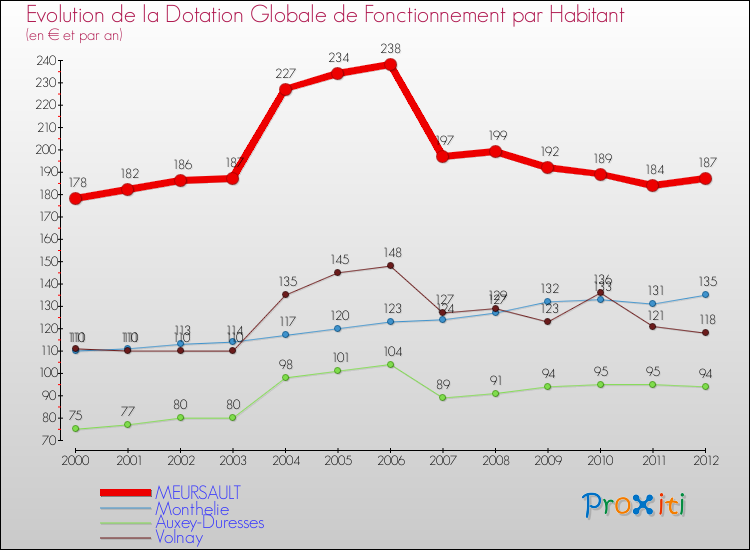Evolution et montant de la dotation globale de fonctionnement par Habitant pour MEURSAULT et les communes proches Comparaison des dotations globales de fonctionnement par habitant pour MEURSAULT et les communes voisines