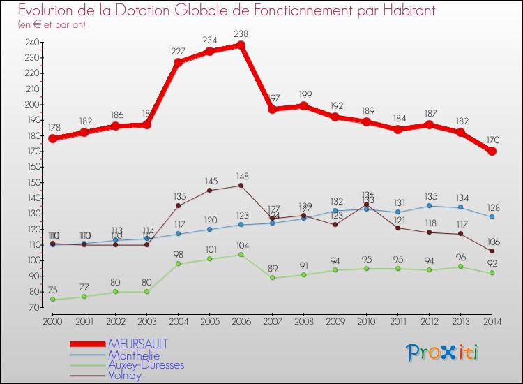 Evolution et montant de la dotation globale de fonctionnement par Habitant pour MEURSAULT et les communes proches de 2000 à 2014. Comparaison des dotations globales de fonctionnement par habitant pour MEURSAULT et les communes voisines de 2000 à 2014.