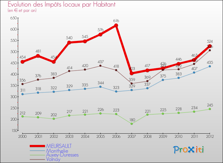 Evolution et montant des impôts locaux par Habitant pour MEURSAULT et les communes proches Comparaison des impôts locaux par habitant pour MEURSAULT et les communes voisines