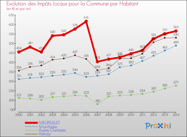 Evolution et montant des impôts locaux par Habitant pour MEURSAULT et les communes proches de 2000 à 2014 Comparaison des impôts locaux par habitant pour MEURSAULT et les communes voisines de 2000 à 2014