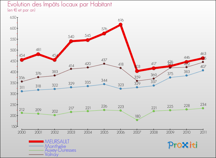 Evolution et montant des impôts locaux par Habitant pour MEURSAULT et les communes proches Comparaison des impôts locaux par habitant pour MEURSAULT et les communes voisines
