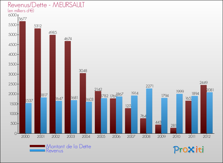 Evolution comparée de la dette et des revenus pour la commune de MEURSAULT de 2000 à 2012 Comparaison de la dette et des revenus pour MEURSAULT de 2000 à 2012