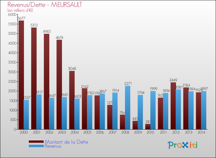 Evolution comparée de la dette et des revenus pour la commune de MEURSAULT de 2000 à 2014 Comparaison de la dette et des revenus pour MEURSAULT de 2000 à 2014