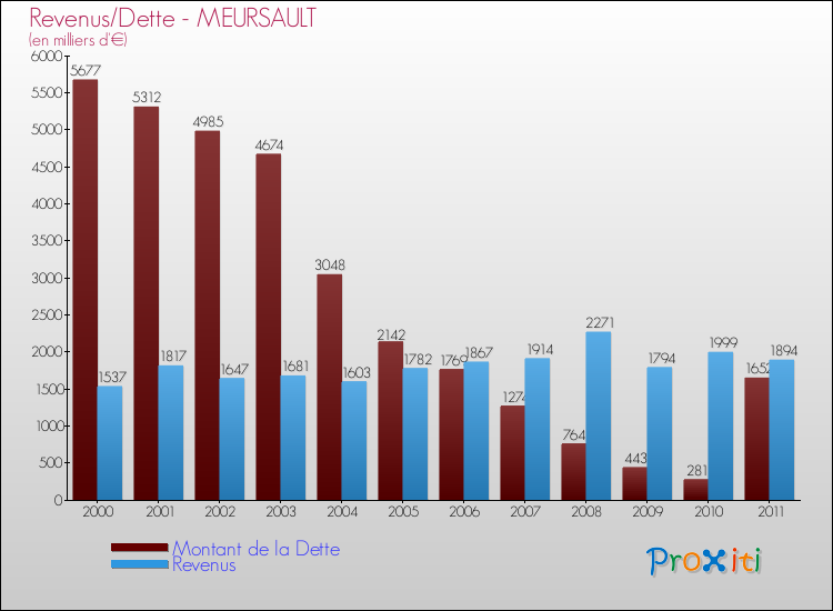 Evolution comparée de la dette et des revenus pour la commune de MEURSAULT de 2000 à 2011 Comparaison de la dette et des revenus pour MEURSAULT de 2000 à 2011