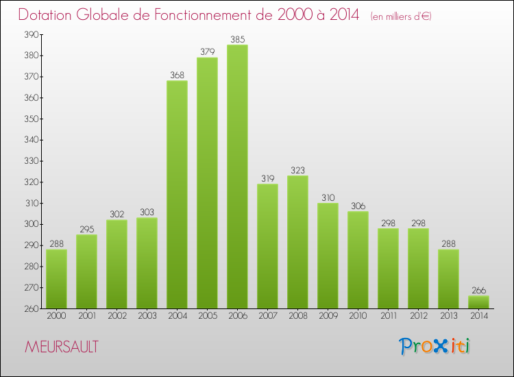 Evolution du montant de la Dotation Globale de Fonctionnement pour la commune de MEURSAULT de 2000 à 2014 Evolution du montant de la Dotation Globale de Fonctionnement pour MEURSAULT de 2000 à 2014
