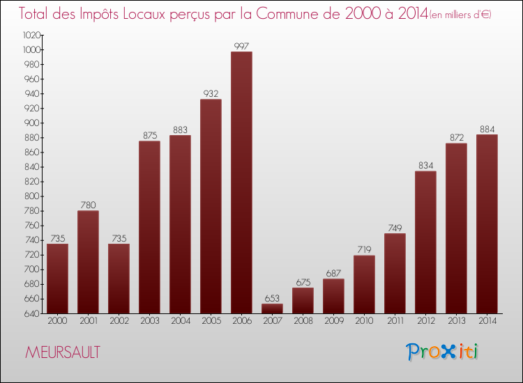 Evolution des Impôts Locaux pour la commune de MEURSAULT de 2000 à 2014 Evolution des Impôts Locaux pour MEURSAULT de 2000 à 2014