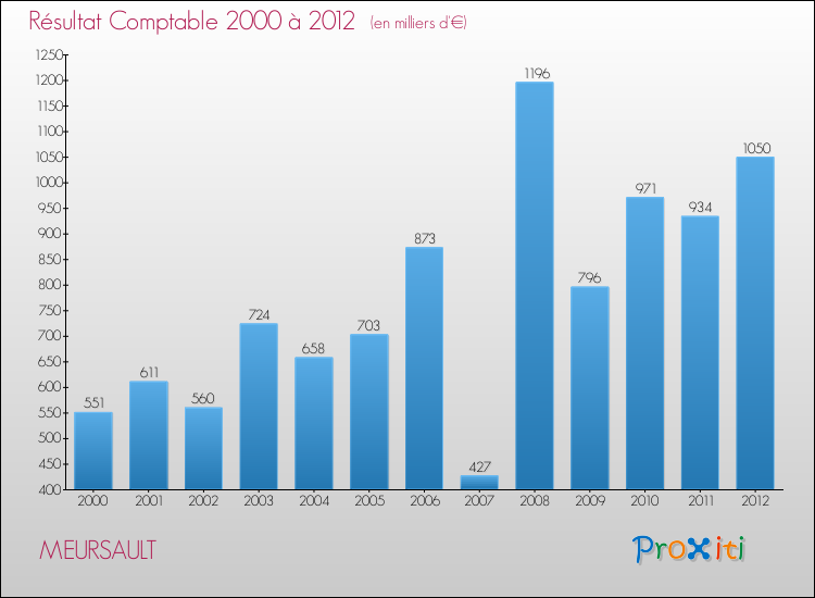Evolution du résultat comptable pour la commune de MEURSAULT de 2000 à 2012 Evolution du résultat comptable pour MEURSAULT de 2000 à 2012