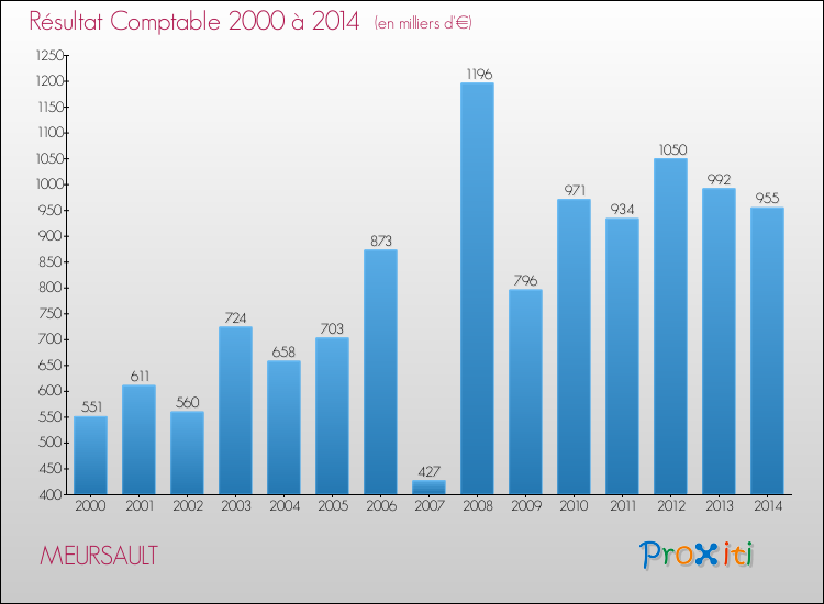 Evolution du résultat comptable pour la commune de MEURSAULT de 2000 à 2014 Evolution du résultat comptable pour MEURSAULT de 2000 à 2014