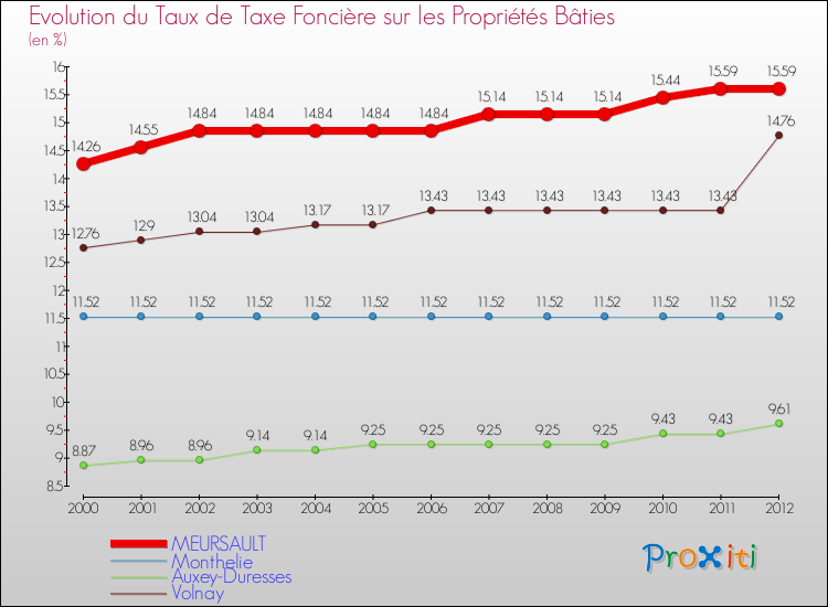 Evolution du taux de la taxe foncière sur le bati pour MEURSAULT et les communes proches de 2000 à 2012 Comparaison des taux de taxe foncière sur le bati pour MEURSAULT et les communes voisines de 2000 à 2012