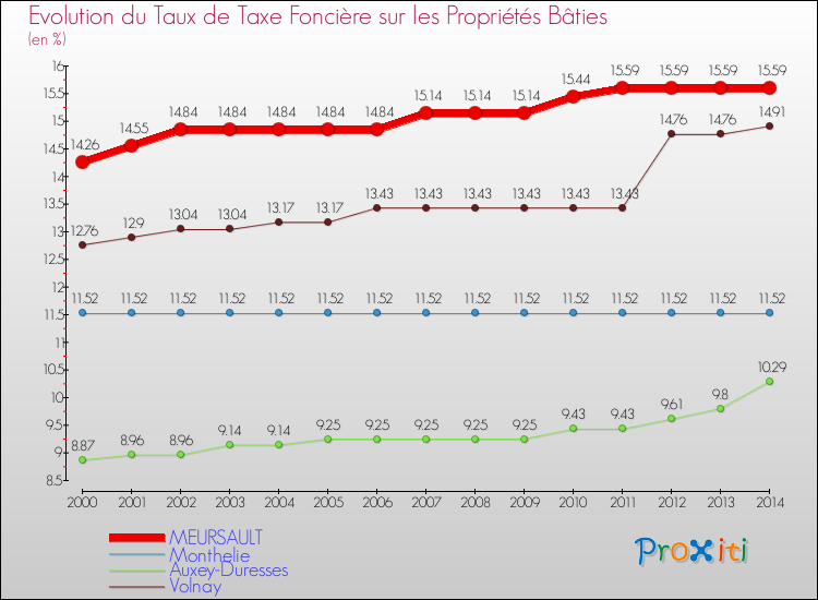 Evolution du taux de la taxe foncière sur le bati pour MEURSAULT et les communes proches de 2000 à 2014 Comparaison des taux de taxe foncière sur le bati pour MEURSAULT et les communes voisines de 2000 à 2014