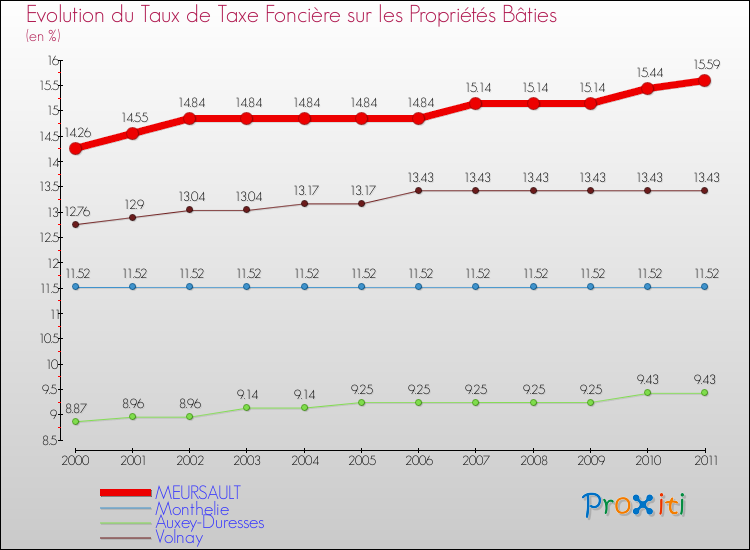 Evolution du taux de la taxe foncière sur le bati pour MEURSAULT et les communes proches Comparaison des taux de taxe foncière sur le bati pour MEURSAULT et les communes voisines