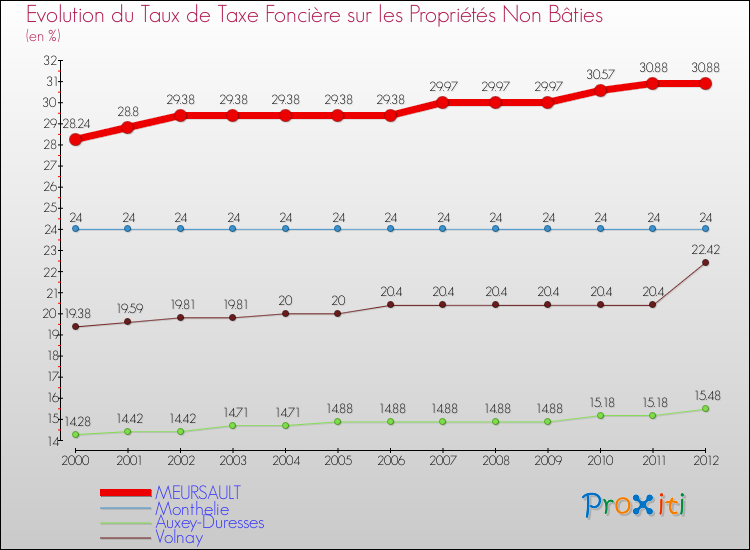 Evolution du taux de la taxe foncière sur les immeubles et terrains non batis pour MEURSAULT et les communes proches de 2000 à 2012 Comparaison des taux de la taxe foncière sur les immeubles et terrains non batis pour MEURSAULT et les communes voisines de 2000 à 2012