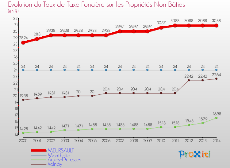 Evolution du taux de la taxe foncière sur les immeubles et terrains non batis pour MEURSAULT et les communes proches de 2000 à 2014 Comparaison des taux de la taxe foncière sur les immeubles et terrains non batis pour MEURSAULT et les communes voisines de 2000 à 2014