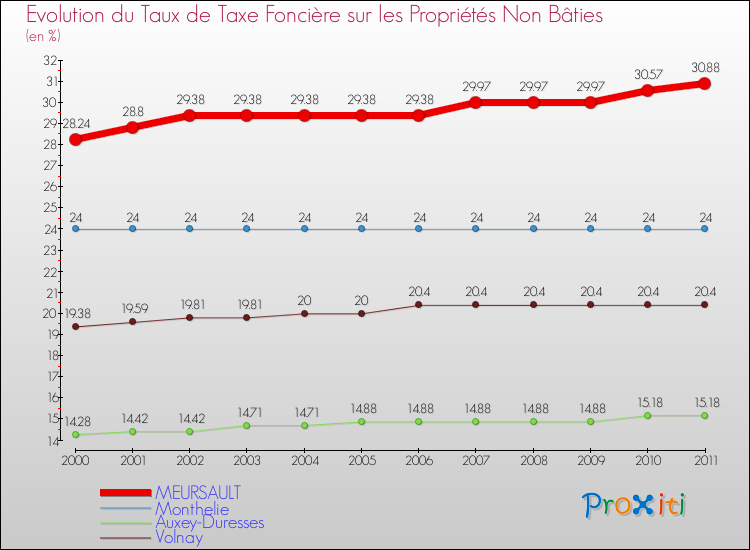 Evolution du taux de la taxe foncière sur les immeubles et terrains non batis pour MEURSAULT et les communes proches Comparaison des taux de la taxe foncière sur les immeubles et terrains non batis pour MEURSAULT et les communes voisines