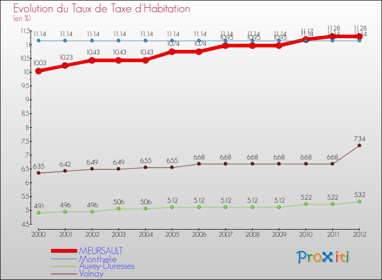 Evolution du taux de la taxe d'habitation pour MEURSAULT et les communes proches Comparaison des taux de la taxe d'habitation pour MEURSAULT et les communes voisines
