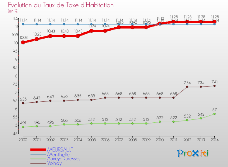 Evolution du taux de la taxe d'habitation pour MEURSAULT et les communes proches de 2000 à 2014 Comparaison des taux de la taxe d'habitation pour MEURSAULT et les communes voisines de 2000 à 2014