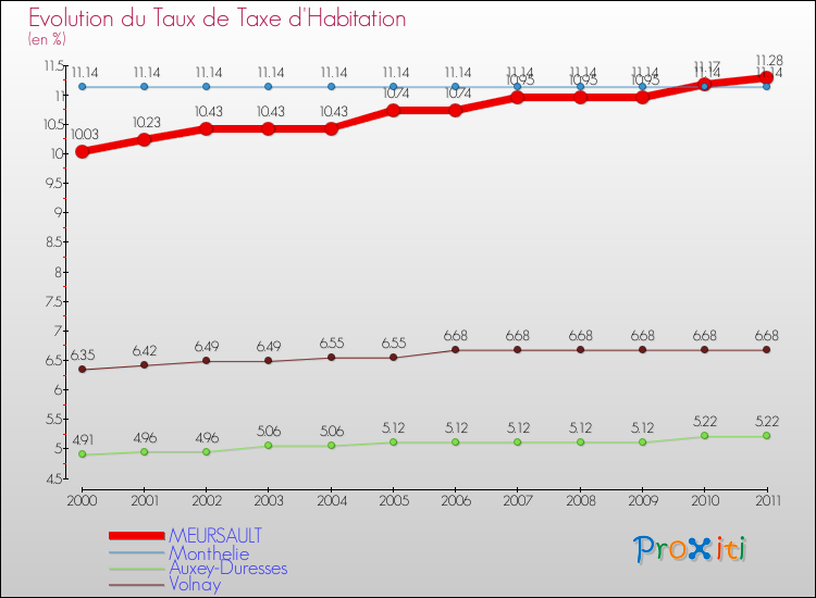 Evolution du taux de la taxe d'habitation pour MEURSAULT et les communes proches Comparaison des taux de la taxe d'habitation pour MEURSAULT et les communes voisines