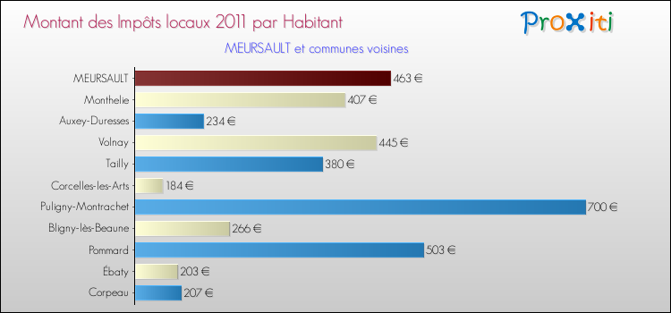 Montant des impôts locaux par Habitant pour MEURSAULT et les communes proches Comparaison des impôts locaux par habitant pour MEURSAULT et les communes voisines