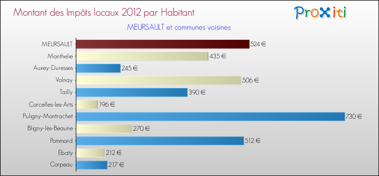 Montant des impôts locaux par Habitant pour MEURSAULT et les communes proches Comparaison des impôts locaux par habitant pour MEURSAULT et les communes voisines