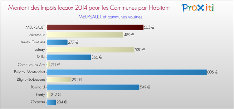 Montant des impôts locaux par Habitant pour MEURSAULT et les communes proches en 2014 Comparaison des impôts locaux par habitant pour MEURSAULT et les communes voisines en 2014