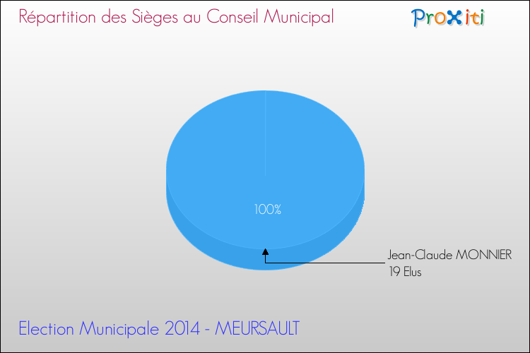 Répartition des élus au conseil municipal entre les listes à l'issue du 1er Tour des Elections Municipales 2014 de la commune de MEURSAULT Elections Municipales 2014 - Répartition des élus au conseil municipal entre les listes à l'issue du 1er Tour pour la commune de MEURSAULT
