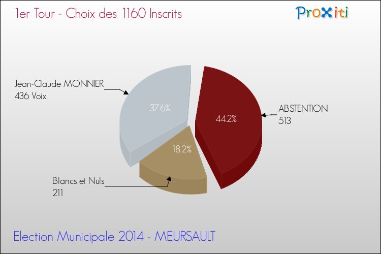 Résultats par rapport aux inscrits au 1er Tour des Elections Municipales 2014 de la commune de MEURSAULT Elections Municipales 2014 - Résultats par rapport aux inscrits au 1er Tour pour la commune de MEURSAULT