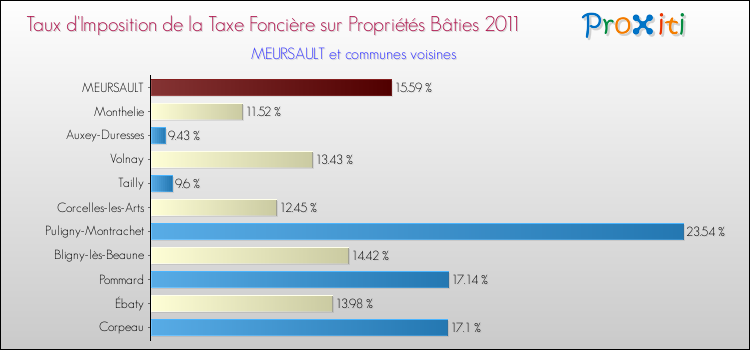 Taux d'imposition de la taxe foncière sur le bati 2011 pour MEURSAULT et les communes proches Comparaison des taux d'imposition de la taxe foncière sur le bati 2011 pour MEURSAULT et les communes voisines