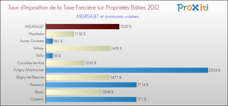 Taux d'imposition de la taxe foncière sur le bati 2012 pour MEURSAULT et les communes proches Comparaison des taux d'imposition de la taxe foncière sur le bati 2012 pour MEURSAULT et les communes voisines