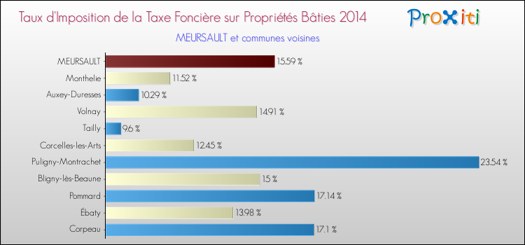 Taux d'imposition de la taxe foncière sur le bati 2014 pour MEURSAULT et les communes proches Comparaison des taux d'imposition de la taxe foncière sur le bati 2014 pour MEURSAULT et les communes voisines