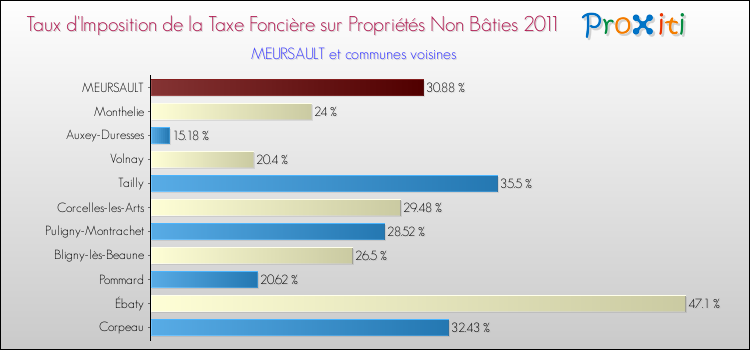 Taux d'imposition de la taxe foncière sur les immeubles et terrains non batis 2011 pour MEURSAULT et les communes proches Comparaison des taux d'imposition de la taxe foncière sur les immeubles et terrains non batis 2011 pour MEURSAULT et les communes voisines