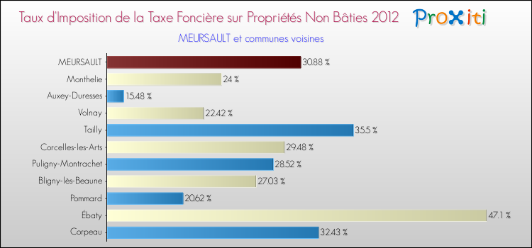 Taux d'imposition de la taxe foncière sur les immeubles et terrains non batis 2012 pour MEURSAULT et les communes proches Comparaison des taux d'imposition de la taxe foncière sur les immeubles et terrains non batis 2012 pour MEURSAULT et les communes voisines