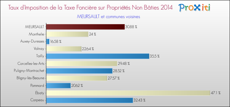 Taux d'imposition de la taxe foncière sur les immeubles et terrains non batis 2014 pour MEURSAULT et les communes proches Comparaison des taux d'imposition de la taxe foncière sur les immeubles et terrains non batis 2014 pour MEURSAULT et les communes voisines