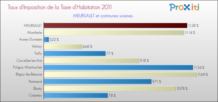 Taux d'imposition de la taxe d'habitation 2011 pour MEURSAULT et les communes proches Comparaison des taux d'imposition de la taxe d'habitation 2011 pour MEURSAULT et les communes voisines